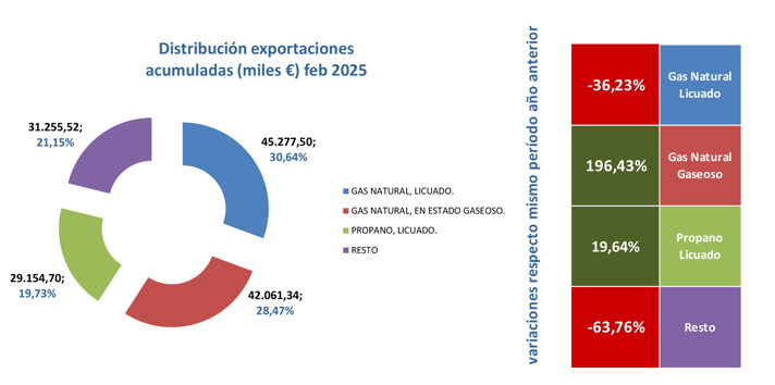 export_gas_esp_dist_feb25 Francisco Javier Méndez Lirón