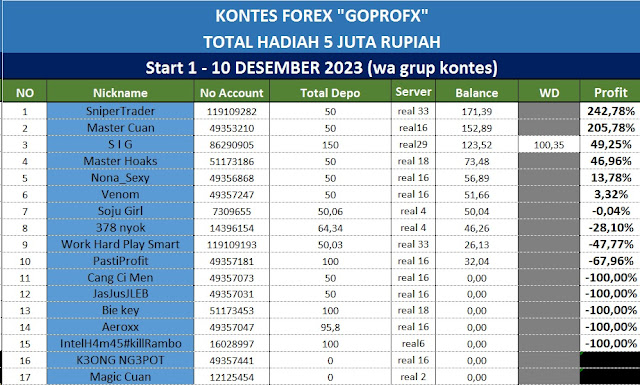 Update peringkat kontes rambofx