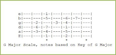 G Major Scale and its notes