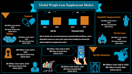 Weight Loss Supplements market size