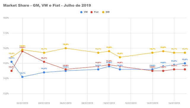 Feriado de 9 de julho influencia média diária baixa em julho