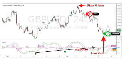 MACD short sell indicator