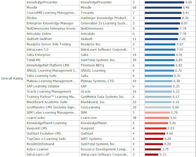 Learning Management System Satisfaction