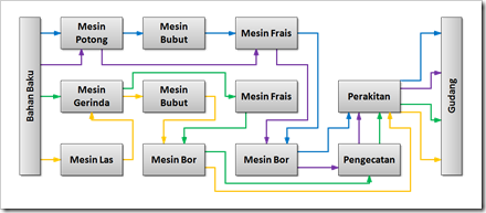 Process Layout