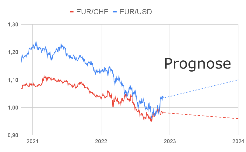 EUR CHF und EUR USD Kursentwicklung Linienchart