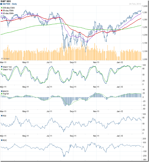 SnP500_Feb2412
