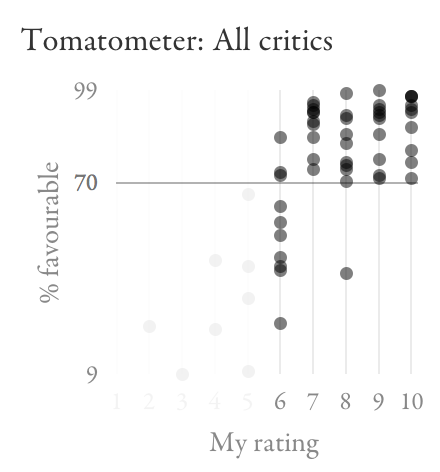 Scatter plot highlighting limited overlap between Tomatometer scores for my ratings of 6 and those above