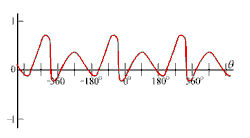 smooth periodic function