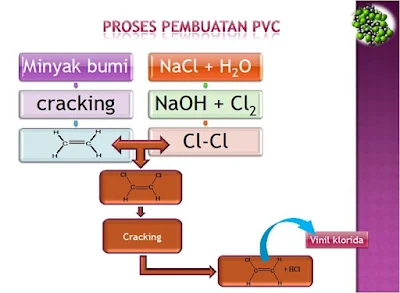 Proses Pembuatan PVC