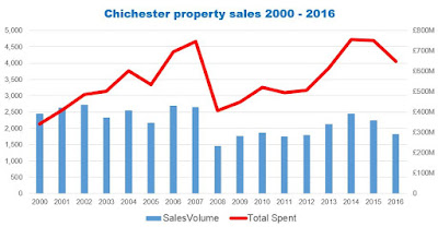 Chichester property sales 2000-2016