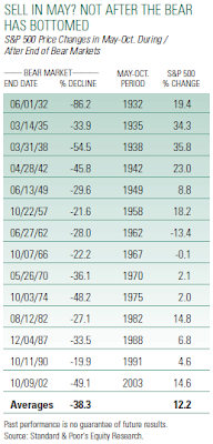 sell in May chart after Bear market