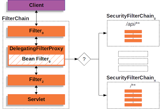 How to enable Spring Security in Java Web application