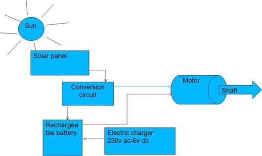 DESIGN AND FABRICATION OF A HYBRID SOLAR VEHICLE