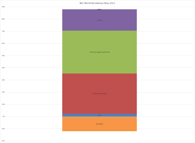 net worth | balance sheet | equity | financial independence | assets | liabilities