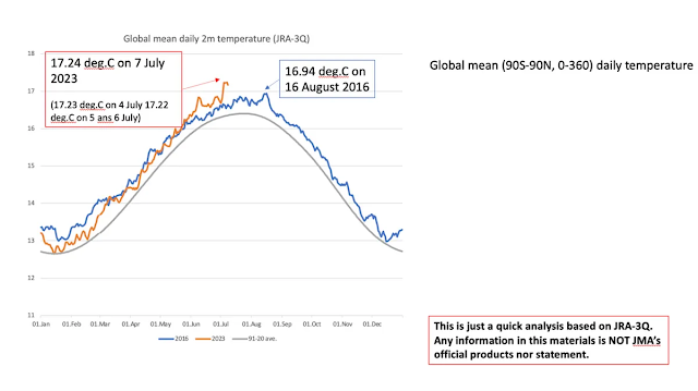 el gráfico muestra la temperatura media diaria global de los datos JRA03Q de Japón en comparación con 2016