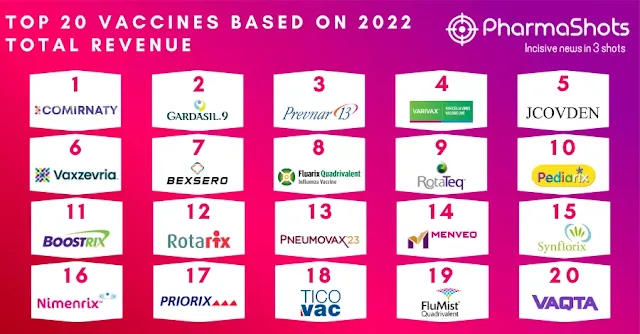 2022 | Top 20 Principais Vacinas com base na Receita Total