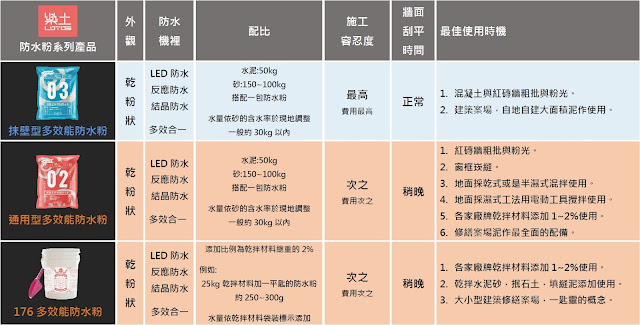  2019防水粉使用時機