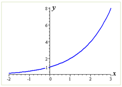 Math: Fungsi Eksponen (Exponential Function)