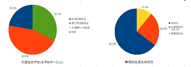  2020年4月のアセットアロケーション