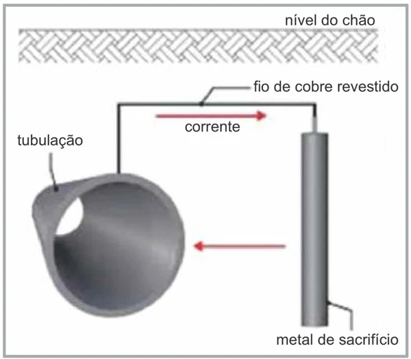 (Albert Einstein 2017) Tubulações metálicas são largamente utilizadas para o transporte de líquidos e gases, principalmente água, combustíveis e esgoto