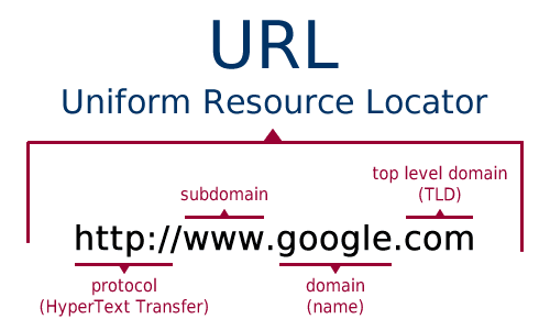 Pengertian dan Kepanjangan dari URL