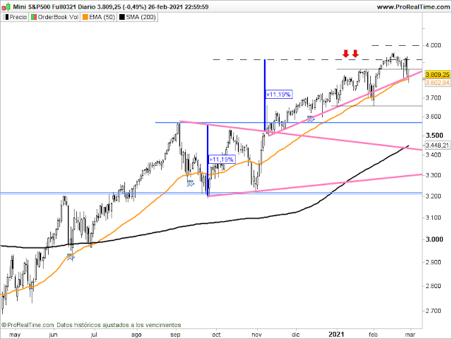 Gráfico del futuro del SP500 en velas diarias