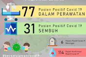 Total Positif Corona 114. Ini Perinciannya