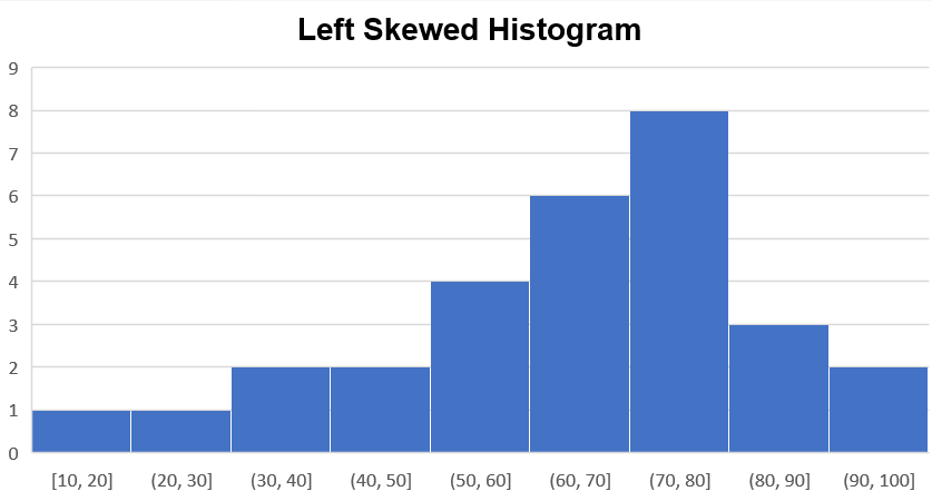 Left Skewed Histogram