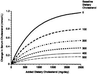 Eggs, Cholesterol and Serum Lipids