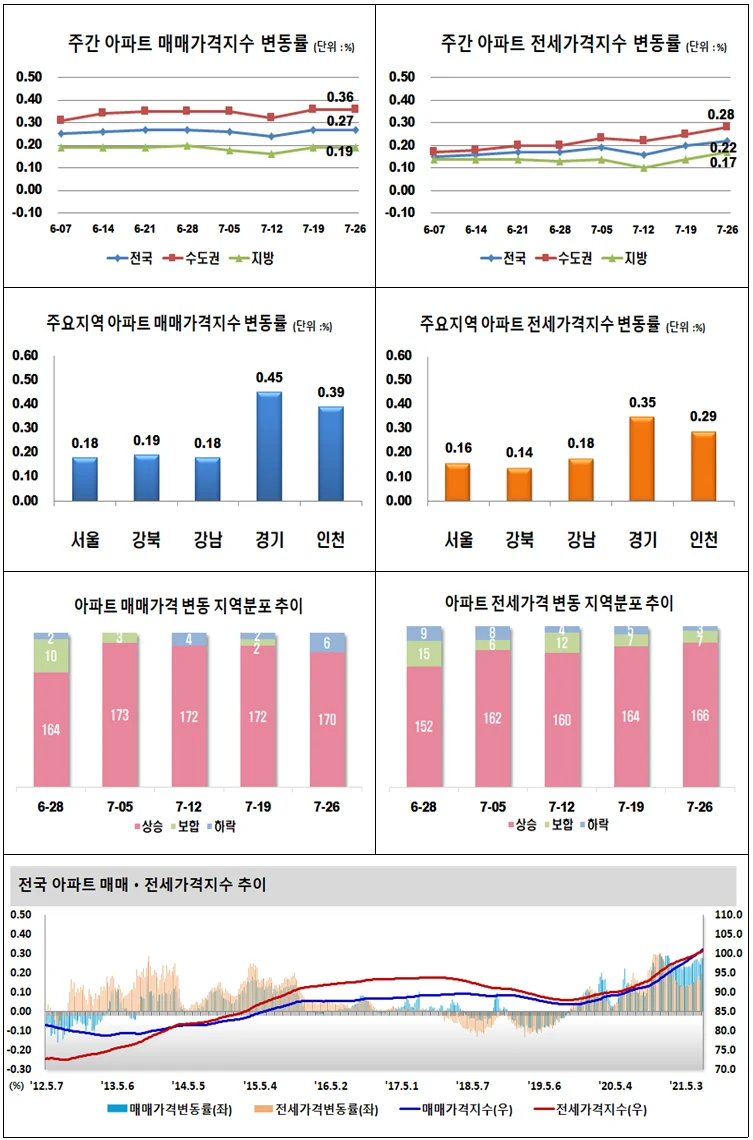 ▲ 주간 아파트 매매․전세가격지수 변동률 그래프