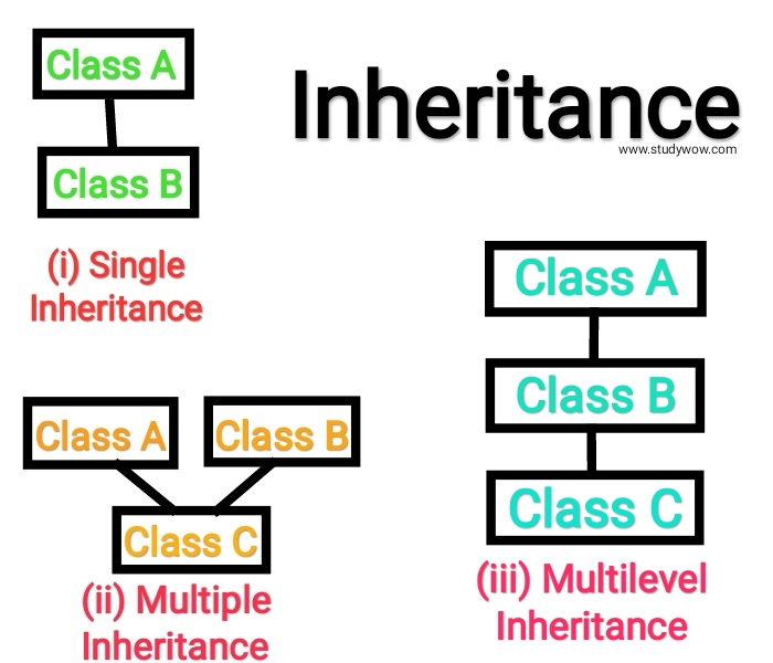 Inheritance-and-its-types-in-java-by-studywow Inheritance-and-its-types-in-java-by-studywow-photo