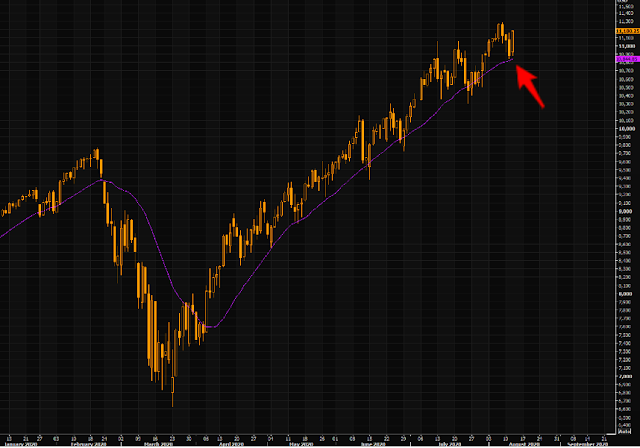 Gráfico del Nasdaq en velas diarias