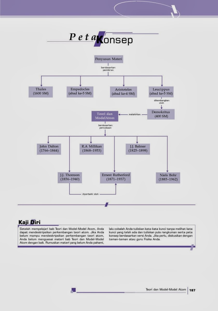 Fisika Siswa: Peta Konsep Teori dan Model-model Atom