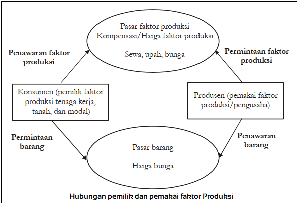 Hubungan pemilik dan pemakai faktor Produksi