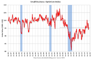 Small Business Optimism Index