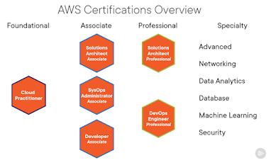 Best Pluralsight Course to learn AWS