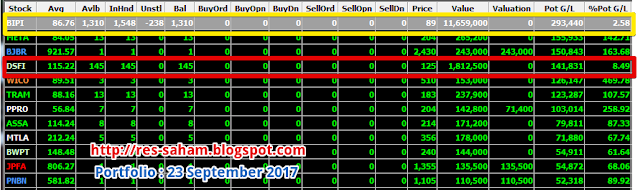 Kinerja Analisa Saham DSFI  23 Oktober  2017