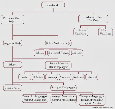  Ada beberapa istilah yang berkaitan dengan ketenagakerjaan Pintar Pelajaran Klasifikasi Ketenagakerjaan, Hubungan Jumlah Penduduk, Tenaga Kerja, Angkatan Kerja, dan Pengangguran, Ekonomi