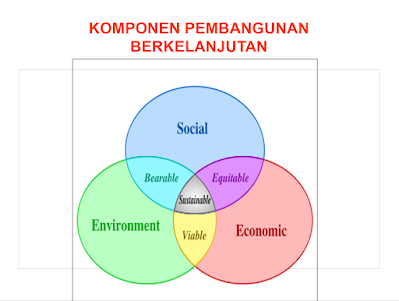 Pembangunan Keberlajutan