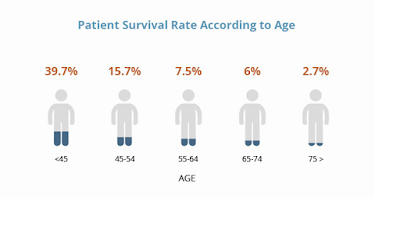 Mesothelioma-Survival-statistics 