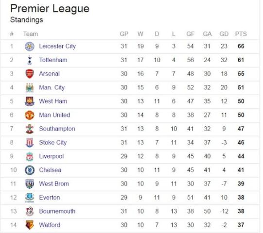 The Premier League table, as of today