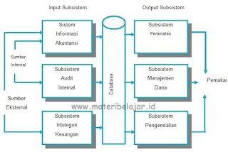 Model sistem informasi keuangan