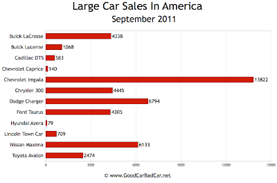 U.S. Large Car Sales Chart September 2011