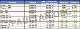 Harga Terkini Kereta Kia Di Malaysia Selepas GST