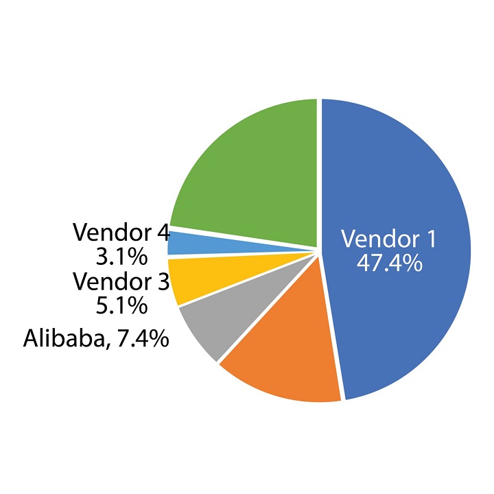 Alibaba Maintains Third Position in the Public Cloud IaaS Market