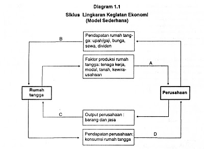 Contoh Ruang Lingkup Ekonomi Mikro - Laporan 7