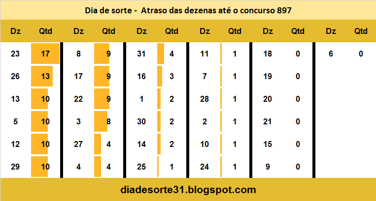 Tabela das dezenas mais atrasadas do dia de sorte