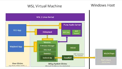 wslgアーキテクチャ