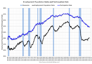 Employment Pop Ratio, participation and unemployment rates