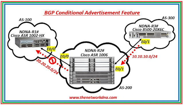 BGP Conditional Advertisement Feature